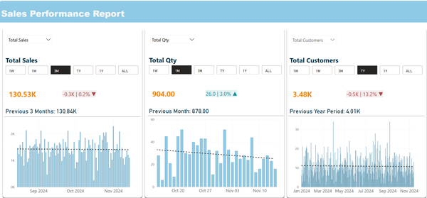 Sales Performance Report